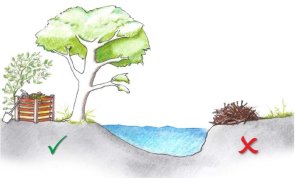 Grafik aus der Serie "Tipps und Informationen für Gewässeranlieger" der Gemeinnützigen Fortbildungsgesellschaft für Wasserwirtschaft und Landschaftsentwicklung (GFG) mbH - Abbildung von (Ab-)Lagerungen am Gewässer