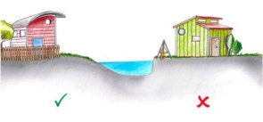 Grafik aus der Serie "Tipps und Informationen für Gewässeranlieger" der Gemeinnützigen Fortbildungsgesellschaft für Wasserwirtschaft und Landschaftsentwicklung (GFG) mbH - Abbildung baulicher Anlagen am Gewässer