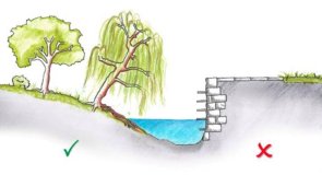 Grafik aus der Serie "Tipps und Informationen für Gewässeranlieger" der Gemeinnützigen Fortbildungsgesellschaft für Wasserwirtschaft und Landschaftsentwicklung (GFG) mbH - Abbildung der Ufergestaltung