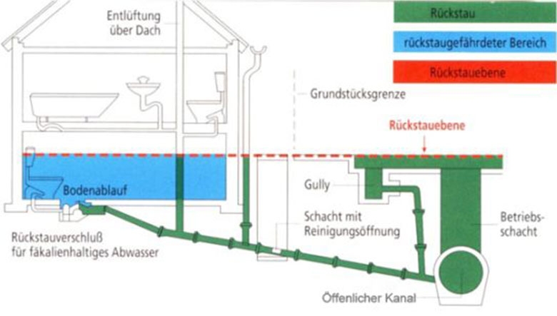 Errichtung Rückstauebene