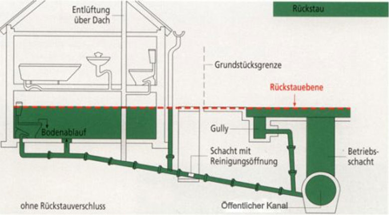 Prinzip der Rückstauebene